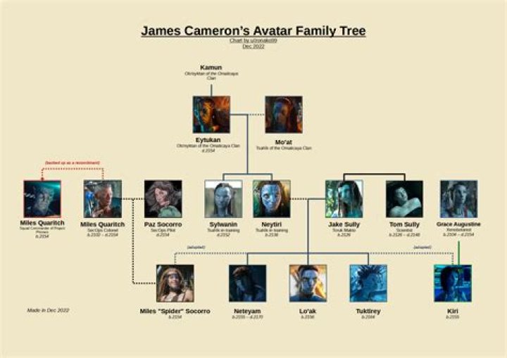 James Cameron – Family, Family Tree